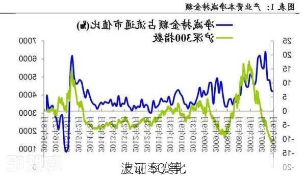 上证 50 等：
波动率变化