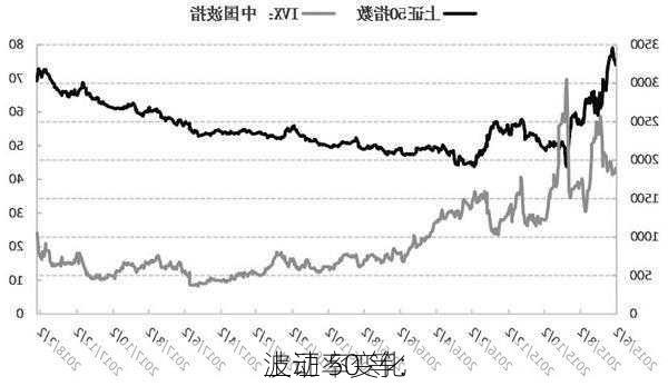 上证 50 等：
波动率变化