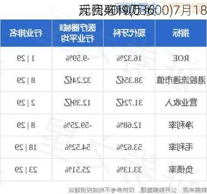 现代牙科(03600)7月18
斥资40.9万
元回购10万股