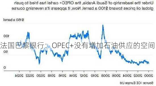 法国巴黎银行：OPEC+没有增加石油供应的空间