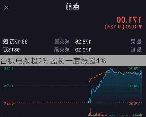 台积电跌超2% 盘初一度涨超4%