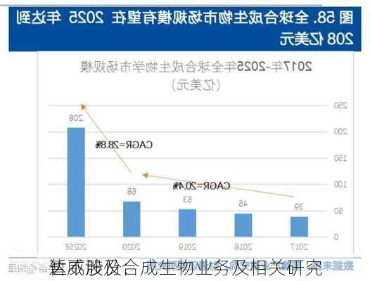 达威股份：
暂不涉及合成生物业务及相关研究