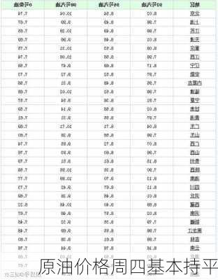 
原油价格周四基本持平