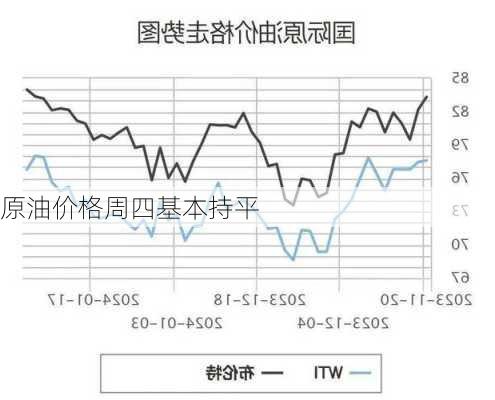 
原油价格周四基本持平