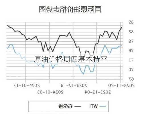 
原油价格周四基本持平