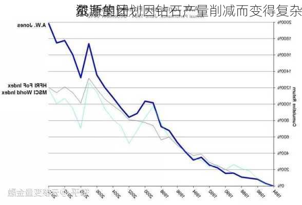 
资源集团
戴
尔斯的计划因钻石产量削减而变得复杂