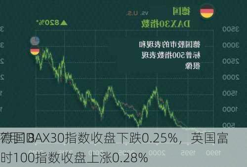 7月18
德国DAX30指数收盘下跌0.25%，英国富时100指数收盘上涨0.28%