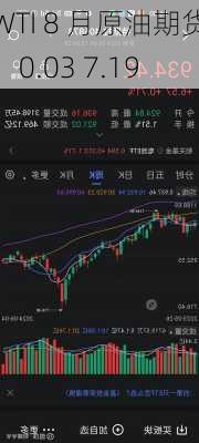 WTI 8 月原油期货：0.03 7.19