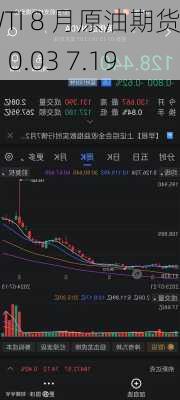 WTI 8 月原油期货：0.03 7.19