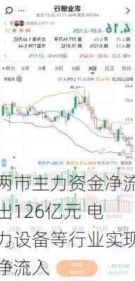 两市主力资金净流出126亿元 电力设备等行业实现净流入