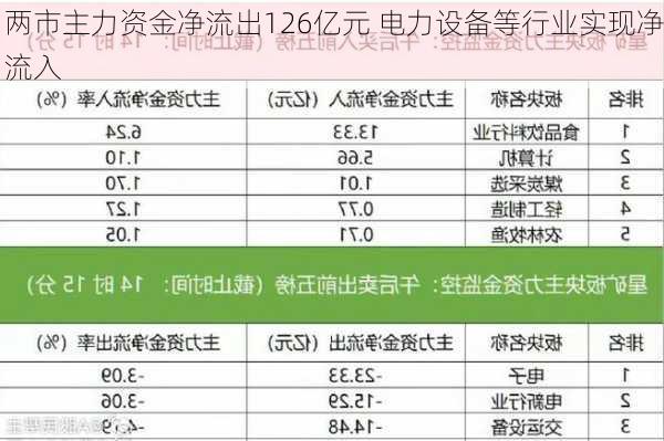 两市主力资金净流出126亿元 电力设备等行业实现净流入