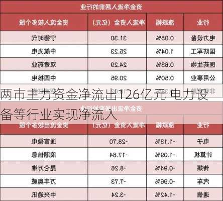 两市主力资金净流出126亿元 电力设备等行业实现净流入