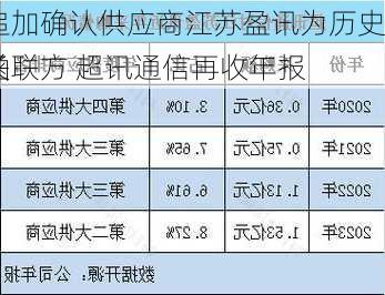 追加确认供应商江苏盈讯为历史关联方 超讯通信再收年报
函