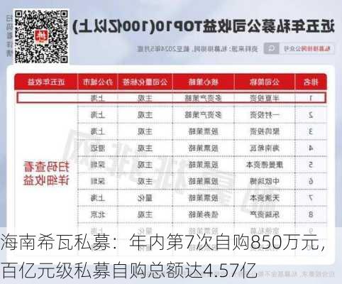 海南希瓦私募：年内第7次自购850万元，百亿元级私募自购总额达4.57亿