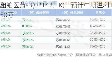 和铂医药-B(02142.HK)：预计中期溢利100万
至150万
