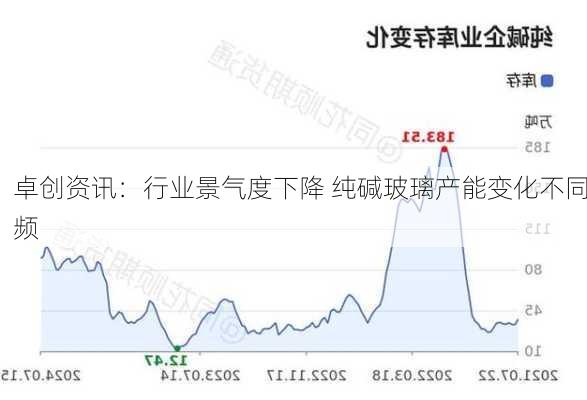 卓创资讯：行业景气度下降 纯碱玻璃产能变化不同频