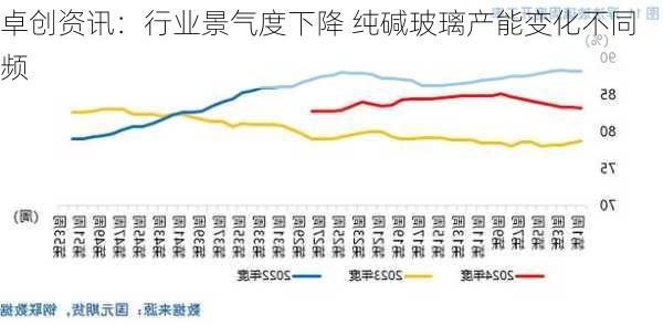 卓创资讯：行业景气度下降 纯碱玻璃产能变化不同频