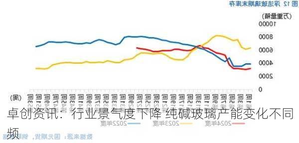 卓创资讯：行业景气度下降 纯碱玻璃产能变化不同频