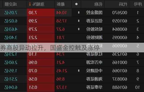券商股异动拉升，国盛金控触及涨停