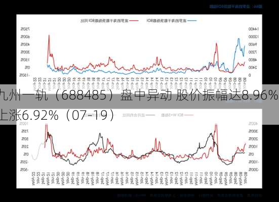 九州一轨（688485）盘中异动 股价振幅达8.96%  上涨6.92%（07-19）