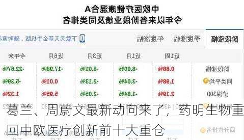 葛兰、周蔚文最新动向来了，药明生物重回中欧医疗创新前十大重仓