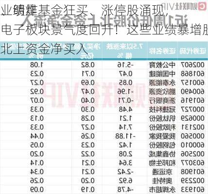 业绩炸
、明星基金狂买、涨停股涌现，电子板块景气度回升！这些业绩暴增股获北上资金净买入