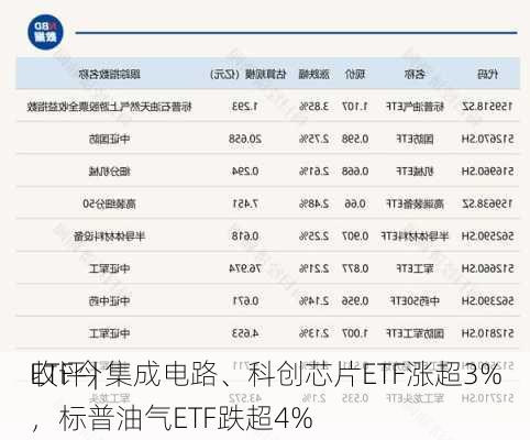 ETF今
收评 | 集成电路、科创芯片ETF涨超3%，标普油气ETF跌超4%