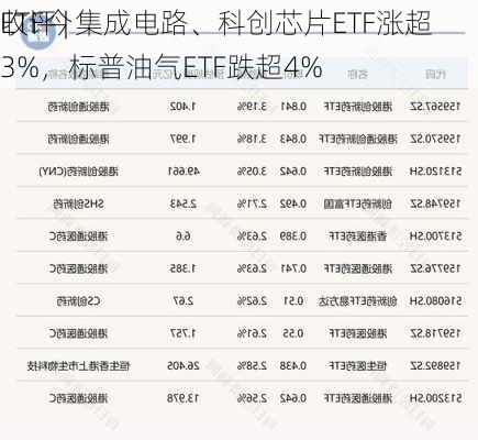 ETF今
收评 | 集成电路、科创芯片ETF涨超3%，标普油气ETF跌超4%