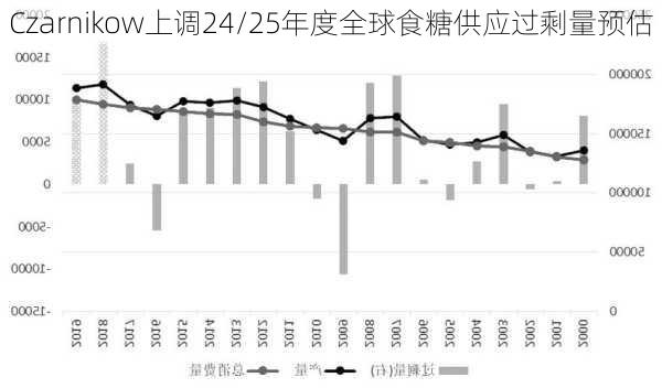 Czarnikow上调24/25年度全球食糖供应过剩量预估