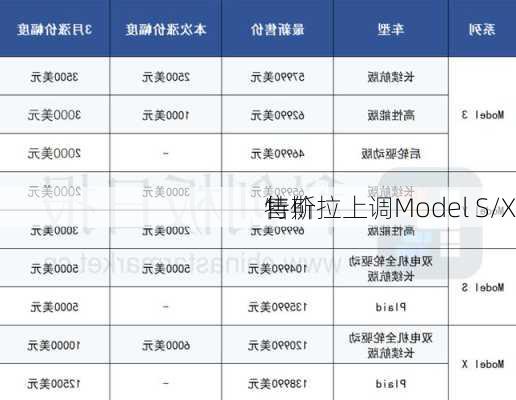 特斯拉上调Model S/X
售价