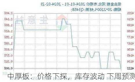 中厚板：价格下探，库存波动 下周预测