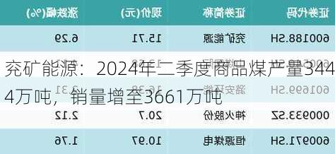 兖矿能源：2024年二季度商品煤产量3444万吨，销量增至3661万吨