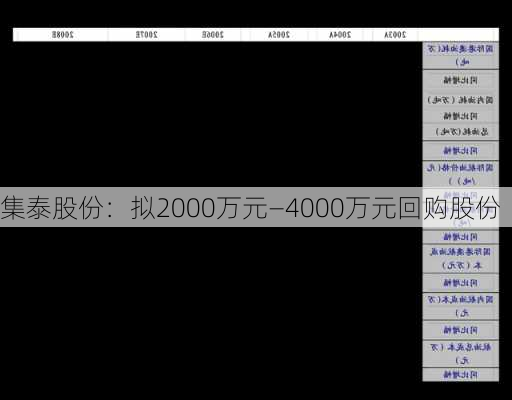 集泰股份：拟2000万元―4000万元回购股份