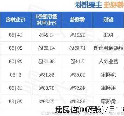 德视佳(01846)7月19
斥资53.15万
元回购10万股