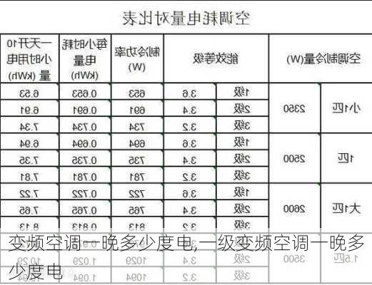 变频空调一晚多少度电,一级变频空调一晚多少度电