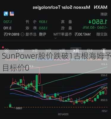 SunPower股价跌破1古根海姆予目标价0
