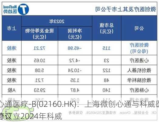 心通医疗-B(02160.HK)：上海微创心通与科威医疗订立2024年科威
协议