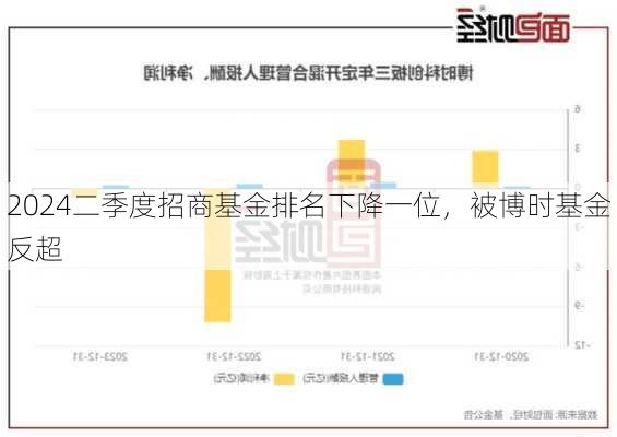 2024二季度招商基金排名下降一位，被博时基金反超