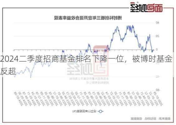 2024二季度招商基金排名下降一位，被博时基金反超