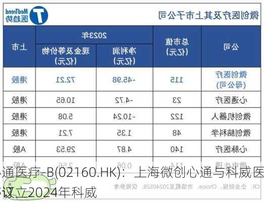 心通医疗-B(02160.HK)：上海微创心通与科威医疗订立2024年科威
协议