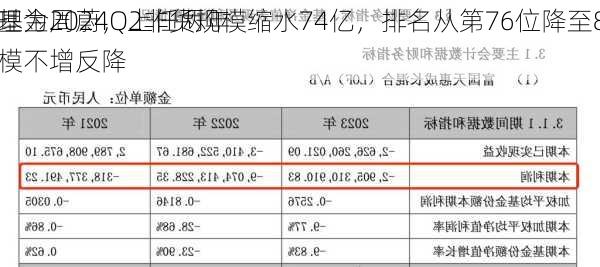 金鹰基金2024Q2非货规模缩水74亿，排名从第76位降至87位，
总经理为周蔚，上任两年多
总规模不增反降