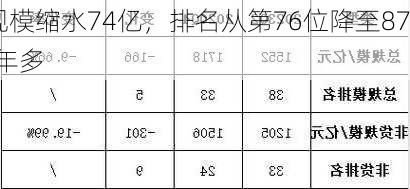 金鹰基金2024Q2非货规模缩水74亿，排名从第76位降至87位，
总经理为周蔚，上任两年多
总规模不增反降