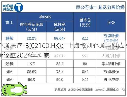 心通医疗-B(02160.HK)：上海微创心通与科威医疗订立2024年科威
协议