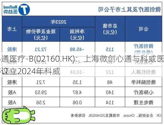 心通医疗-B(02160.HK)：上海微创心通与科威医疗订立2024年科威
协议