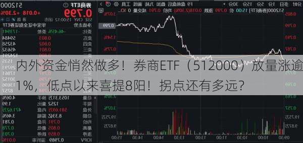 内外资金悄然做多！券商ETF（512000）放量涨逾1%，低点以来喜提8阳！拐点还有多远？