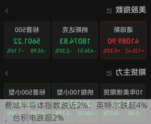 
费城半导体指数跌近2%：英特尔跌超4%，台积电跌超2%