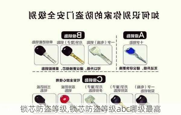 锁芯防盗等级,锁芯防盗等级abc哪级最高