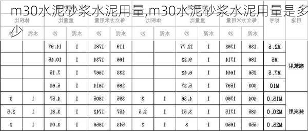 m30水泥砂浆水泥用量,m30水泥砂浆水泥用量是多少