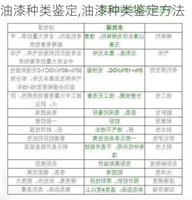 油漆种类鉴定,油漆种类鉴定方法