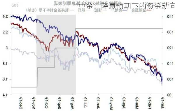 中金：降息预期下的资金动向